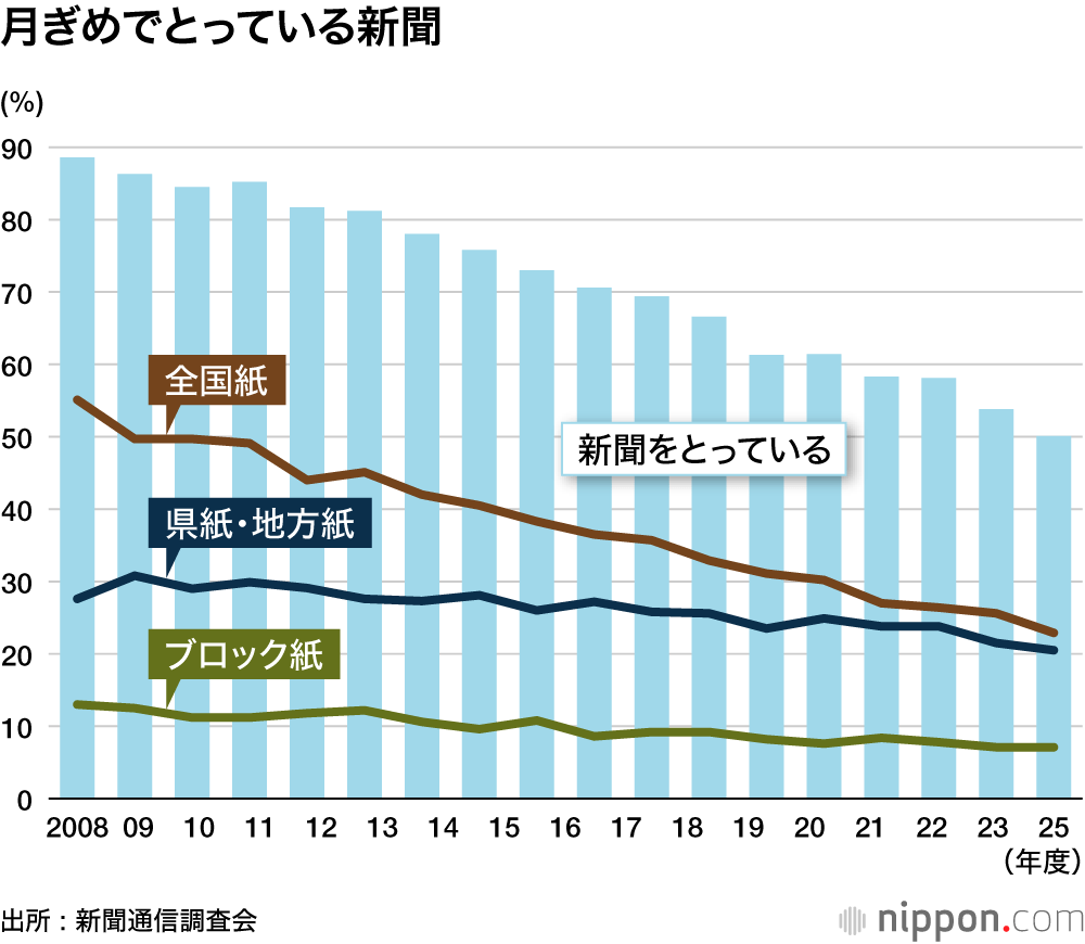 月ぎめでとっている新聞
