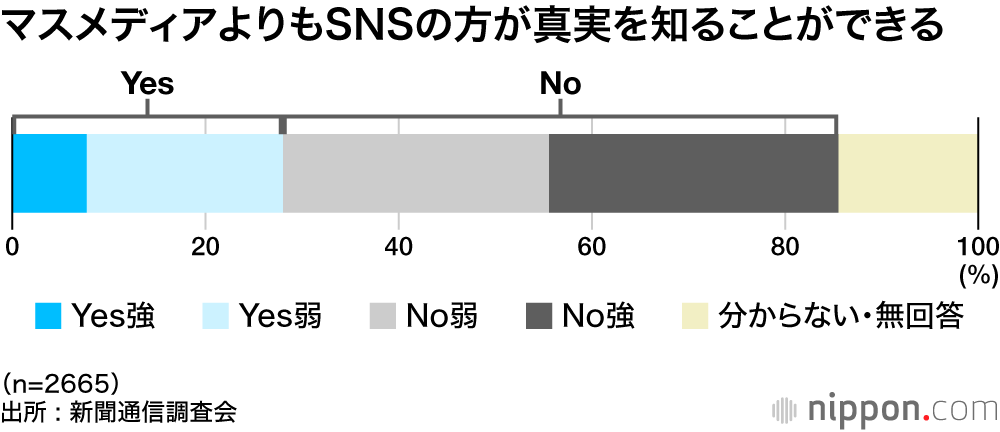 マスメディアよりもSNSの方が真実を知ることができる