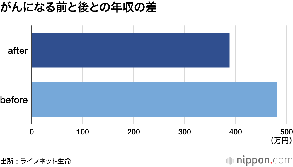 がんになる前と後との年収の差