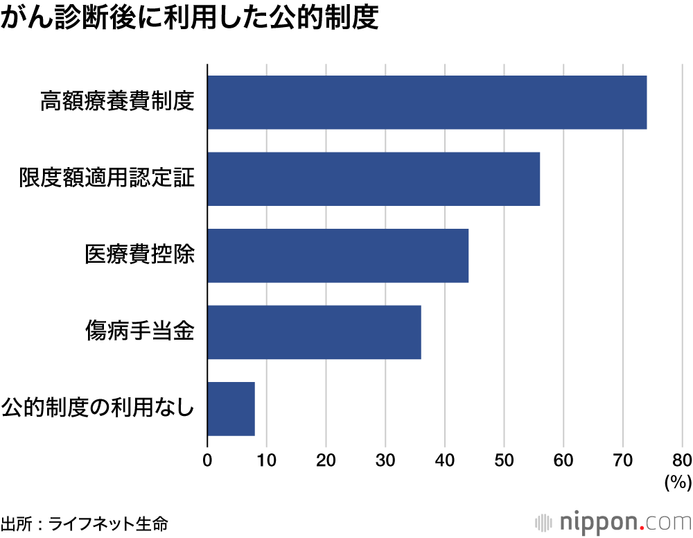 がん診断後に施用した公的制度