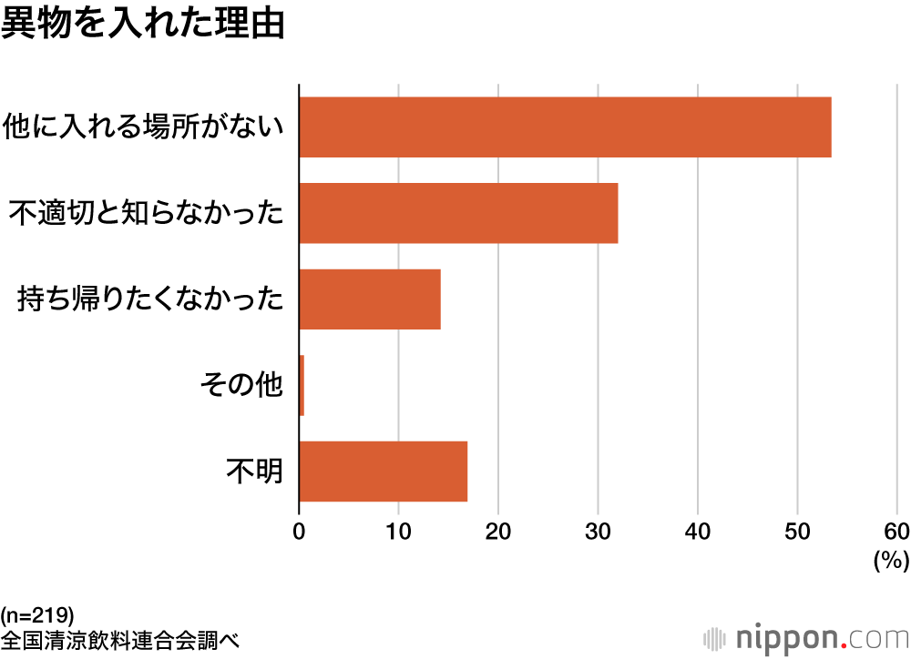異物を入れた理由