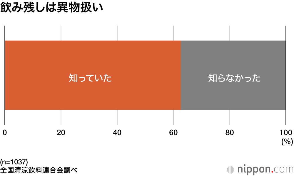 飲み残しは異物扱い
