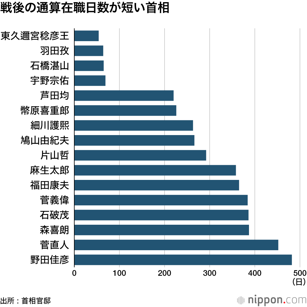 戦後の通算在職日数が短い首相