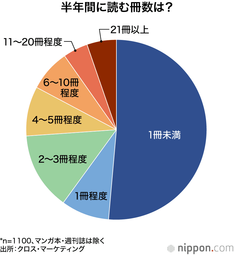 半年間に読む冊数は?