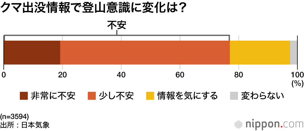 クマ出没情報で登山意識に変化は?