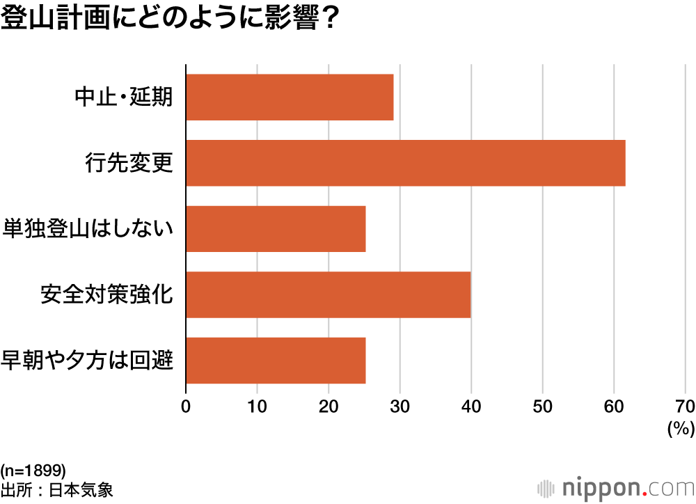 登山計画にどのように影響?