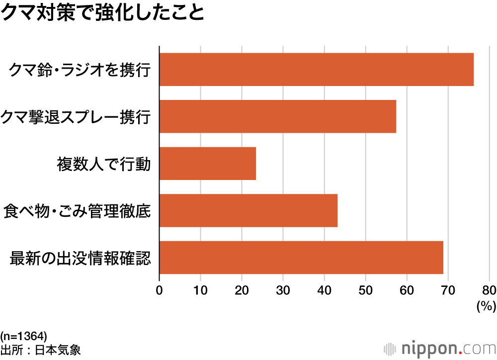 クマ対策で強化したこと