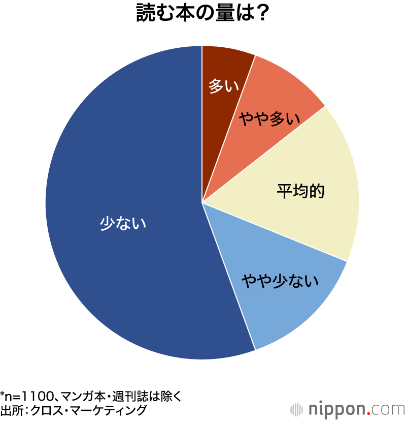 読む本の量は?