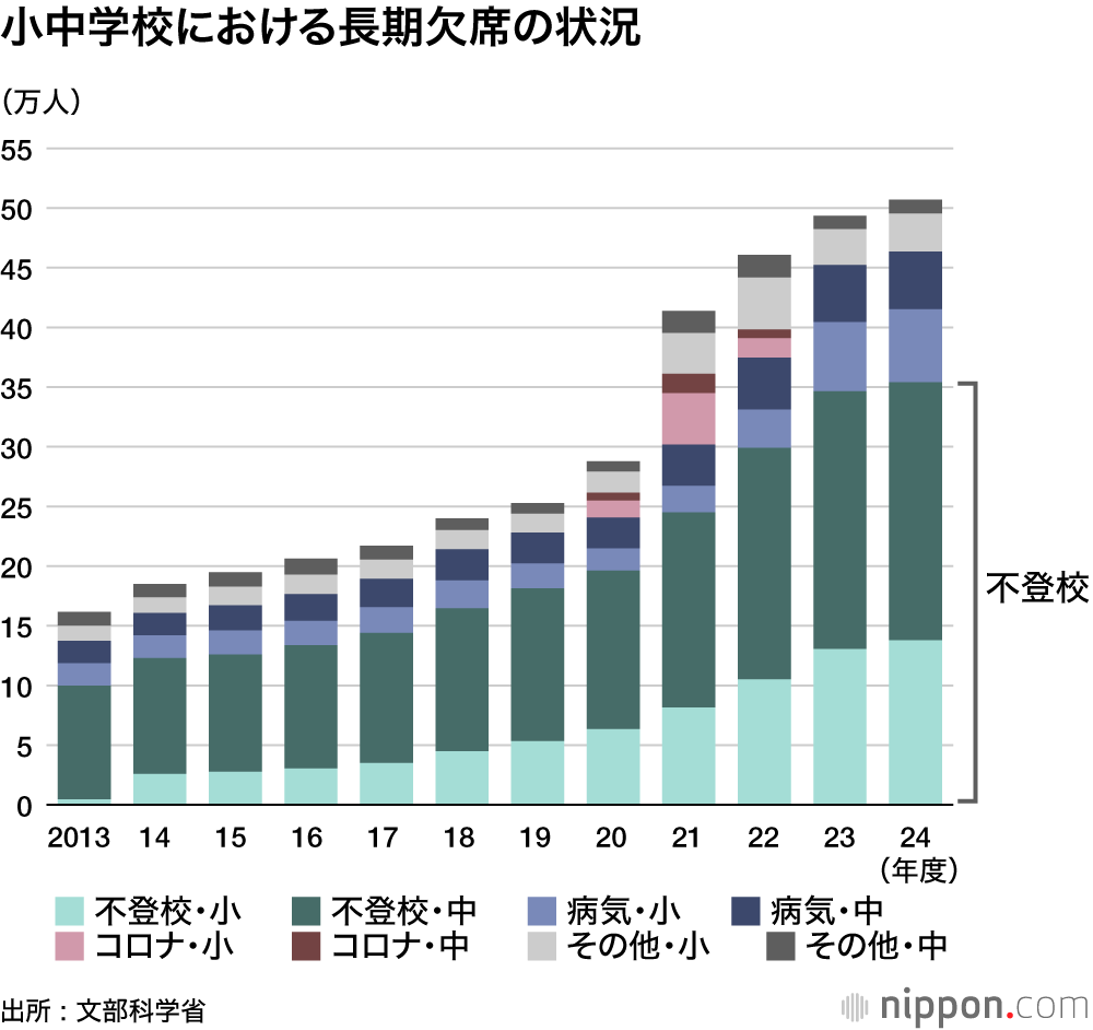 小中学校における長期欠席の状況