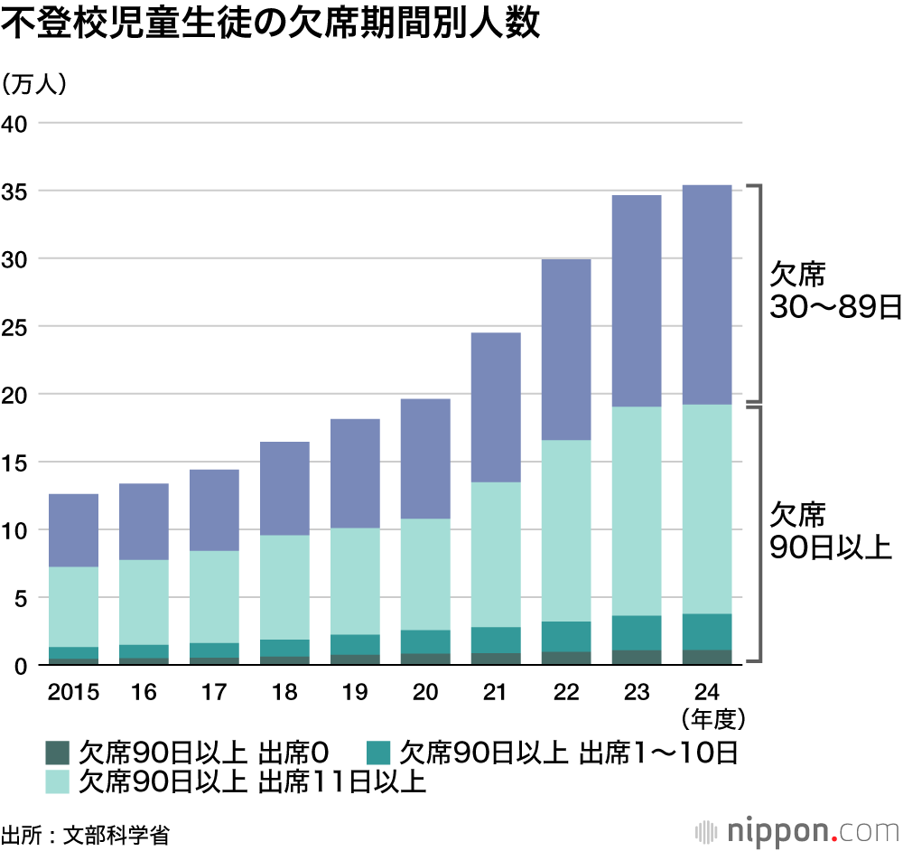 不登校児童生徒の欠席期間別人数