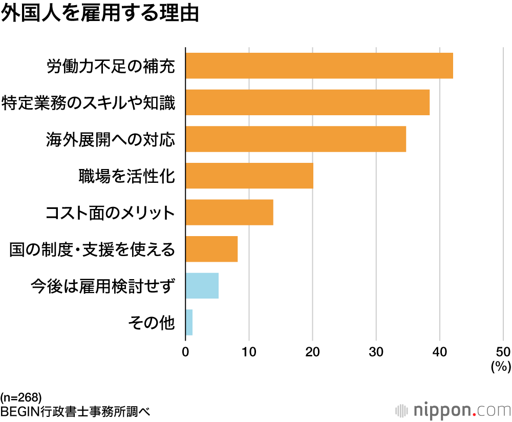 外国人を雇用する理由
