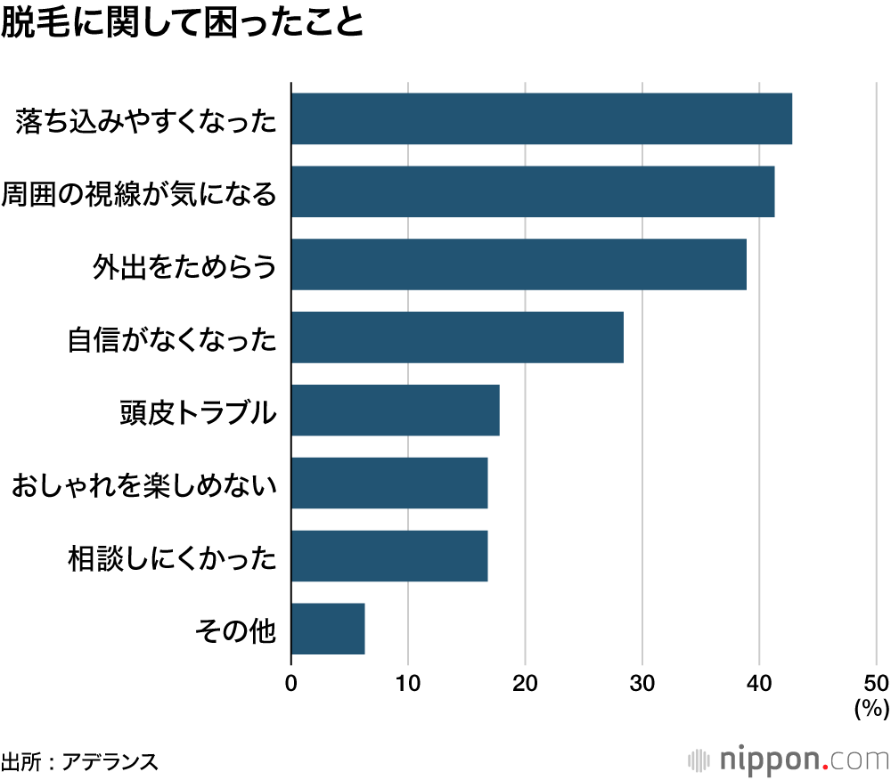 脱毛に関して困ったこと