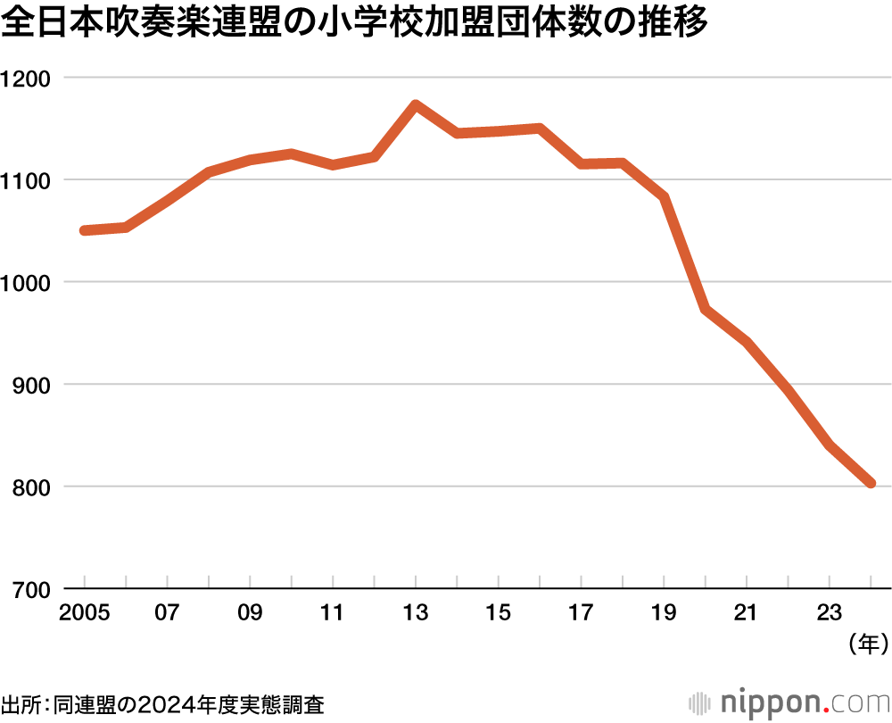 全日本吹奏楽連盟の小学校加盟団体数の推移