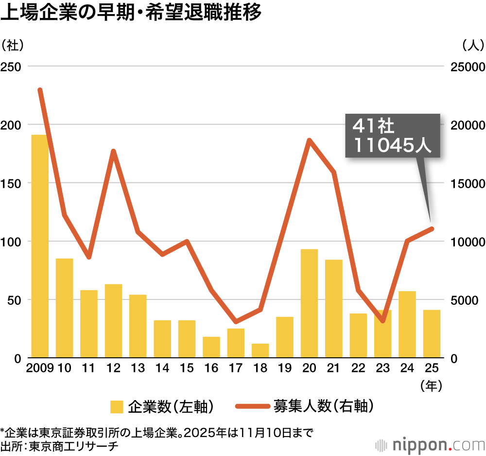 上場企業の早期・希望退職推移