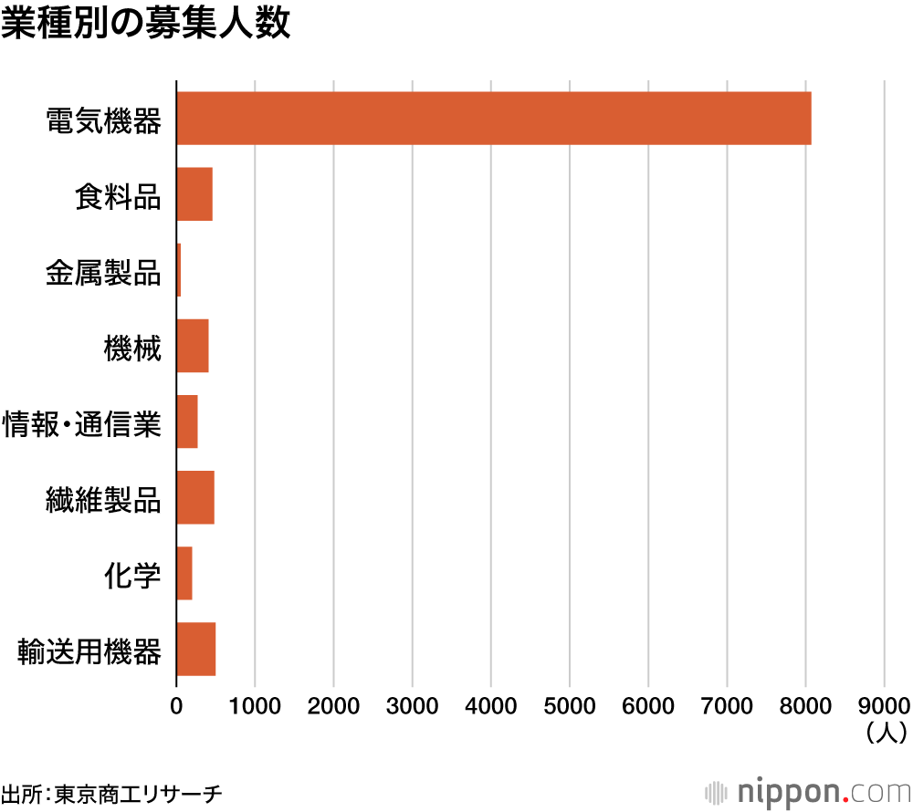 業種別の募集人数