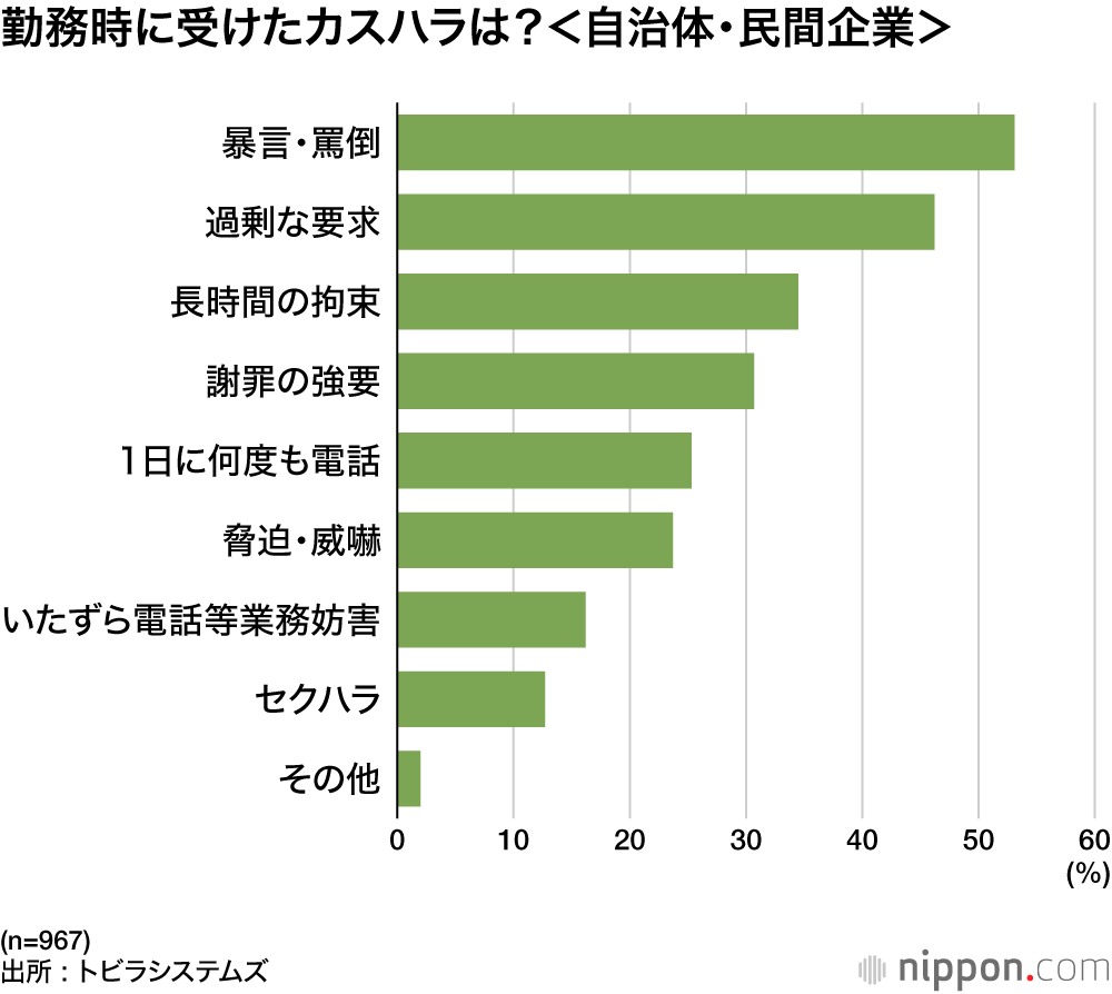 勤務時に受けたカスハラは?<自治体・民間企業>