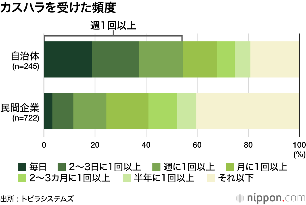 カスハラを受けた頻度