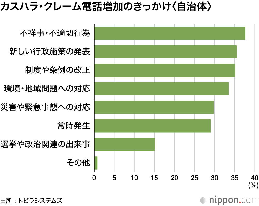 カスハラ・クレーム電話増加のきっかけ〈自治体〉
