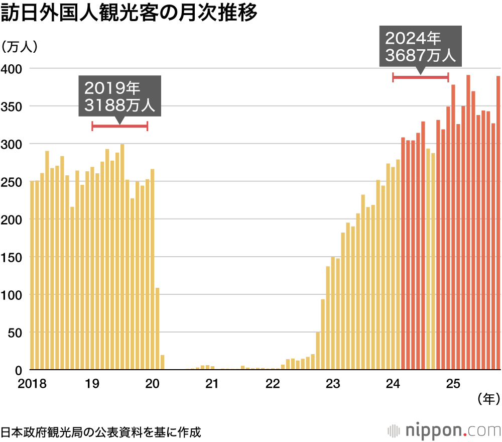訪日外国人観光客の月次推移