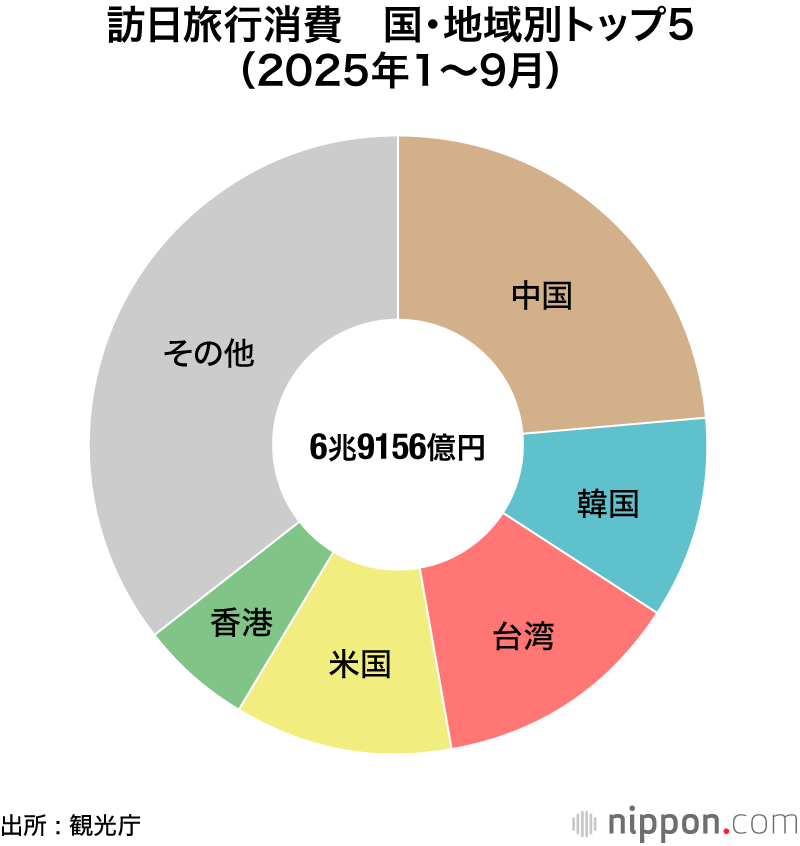 訪日旅行消費 国・地域別トップ5 (2025年1~9月)