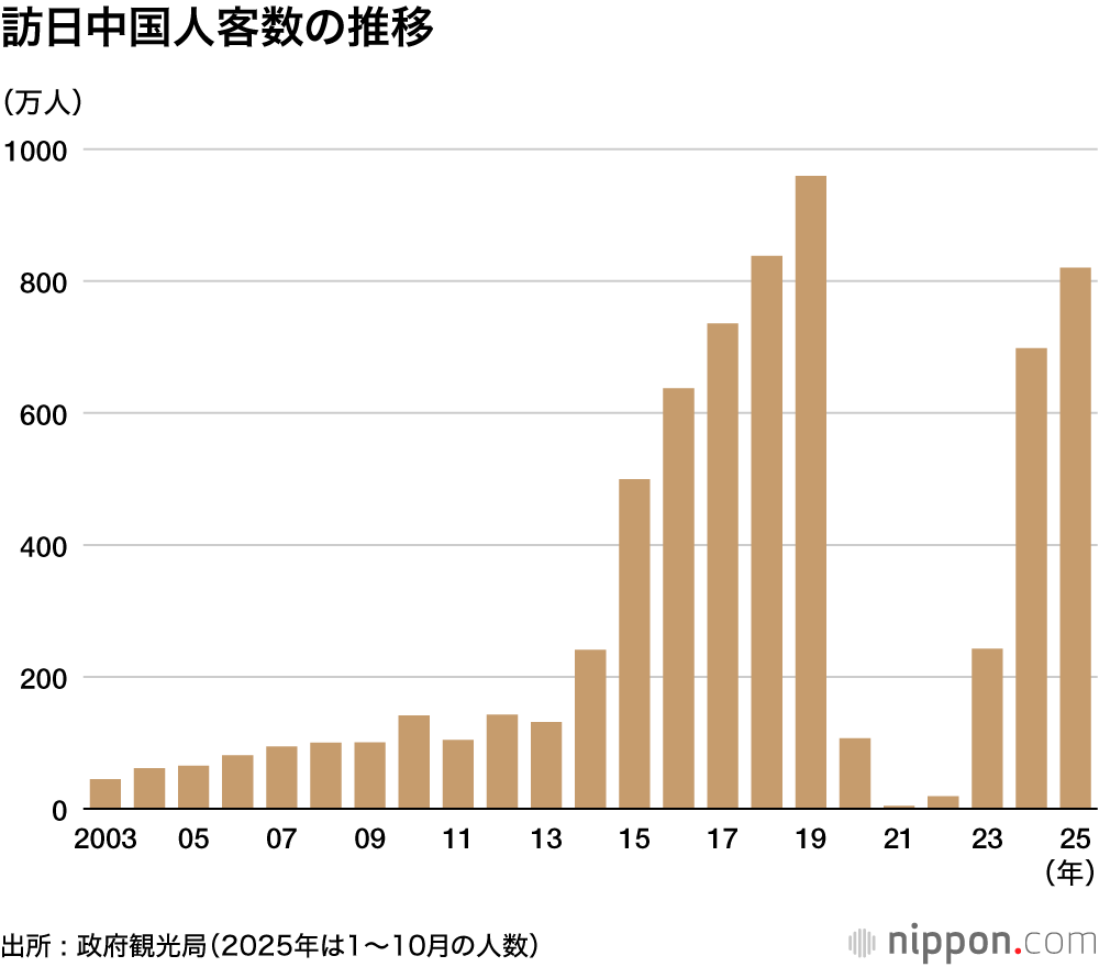 訪日中国人客数の推移