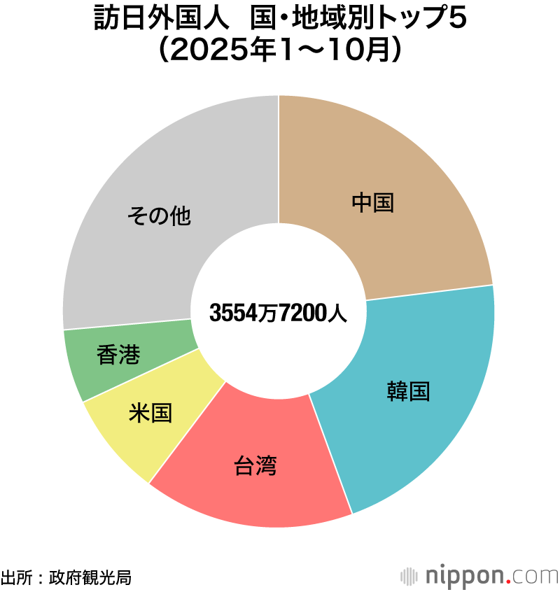 訪日外国人 国・地域別トップ5(2025年1~10月)
