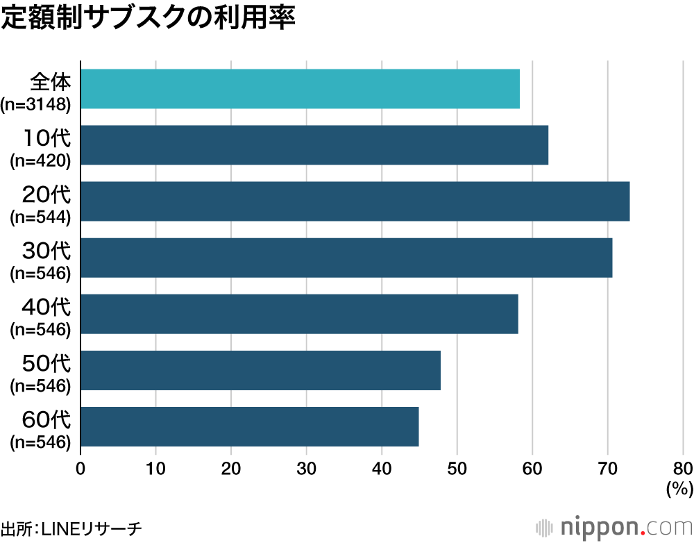 定額制サブスクの利用率