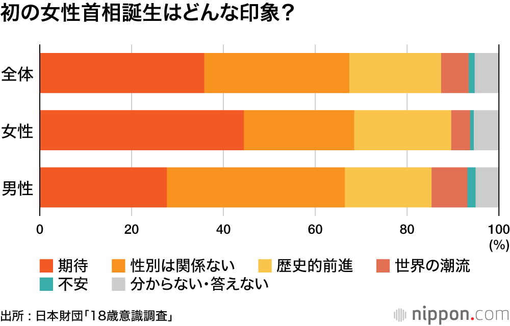 初の女性首相誕生はどんな印象?