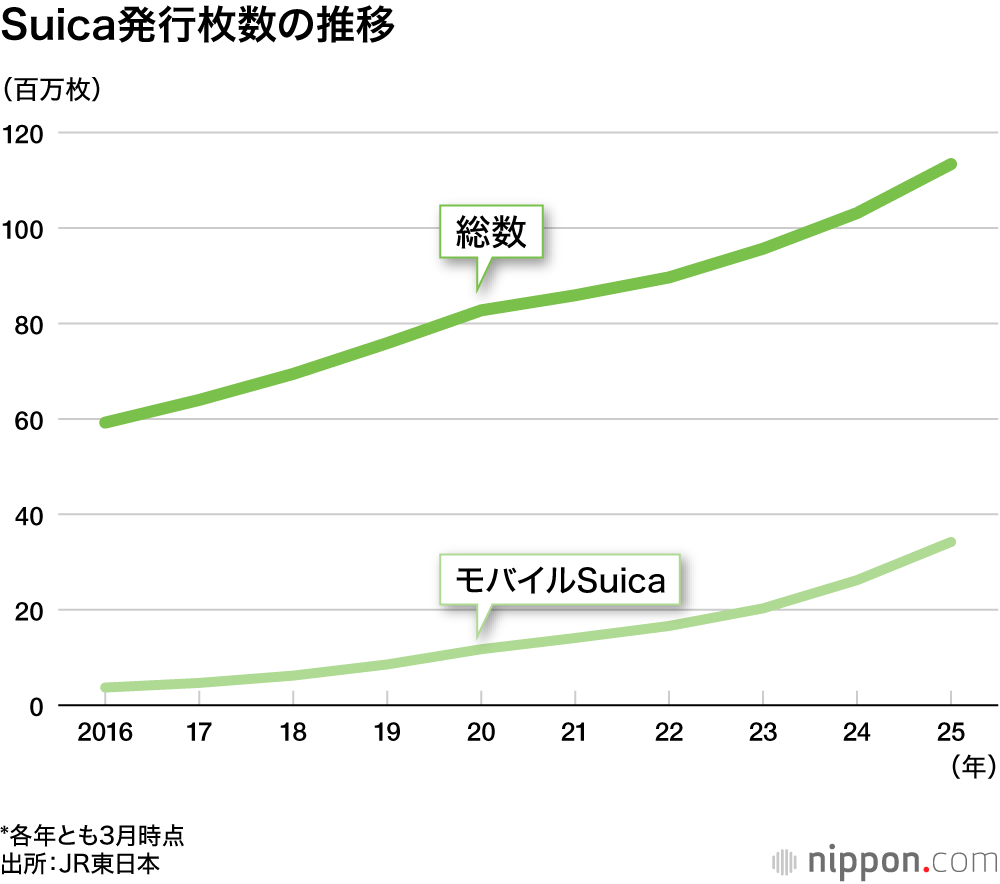 Suica発行枚数の推移
