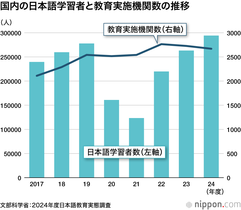 国内の日本語学習者と教育実施機関数の推移