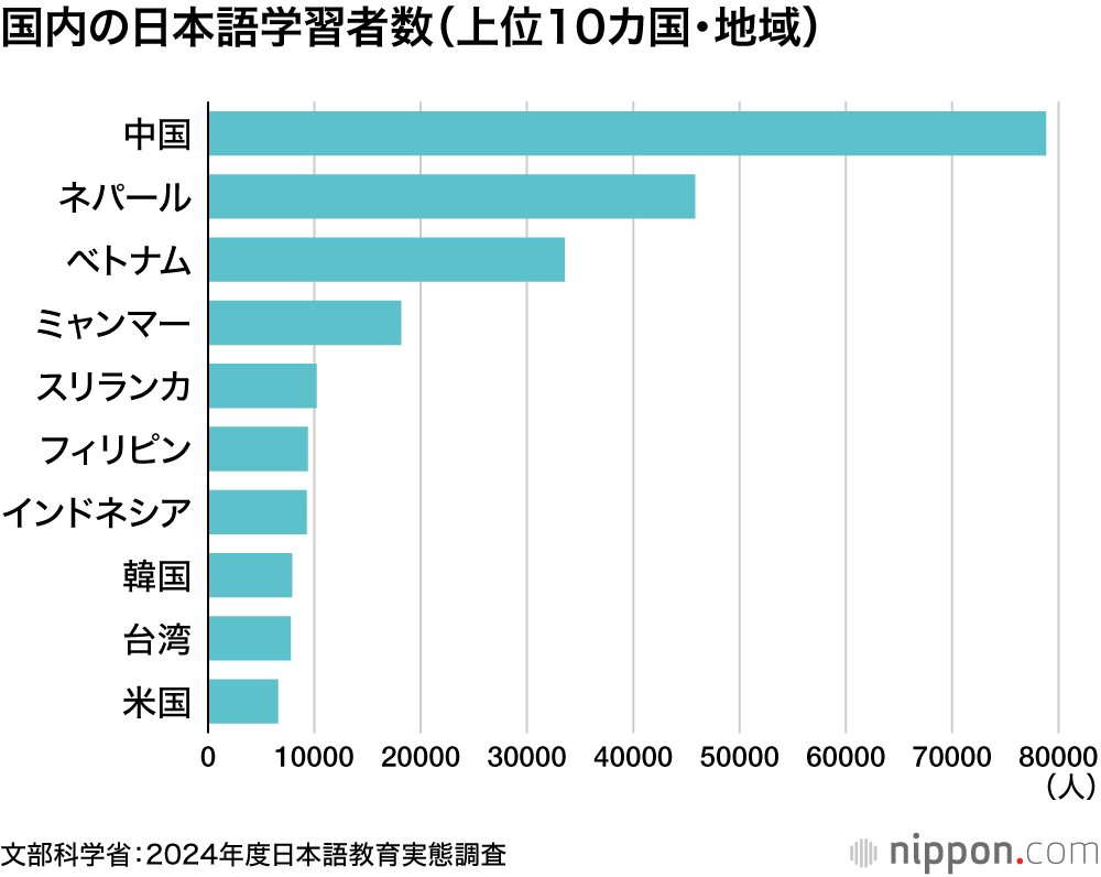 国内の日本語学習者数(上位10カ国・地域)