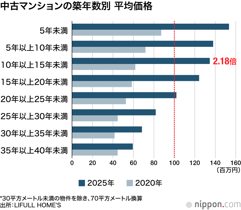 中古マンションの築年数別 平均価格