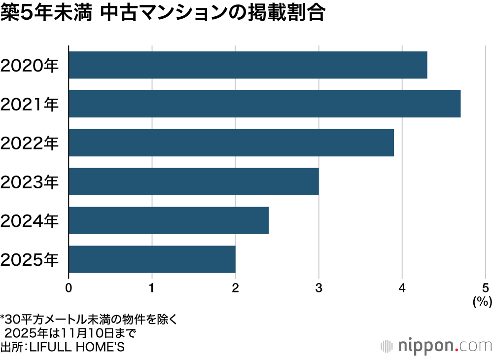 築5年未満 中古マンションの掲載割合