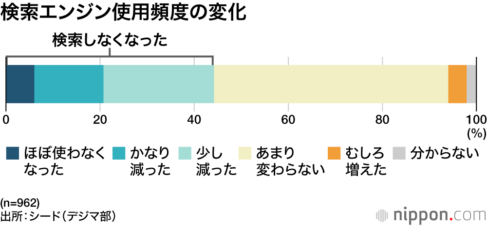検索エンジン使用頻度の変化