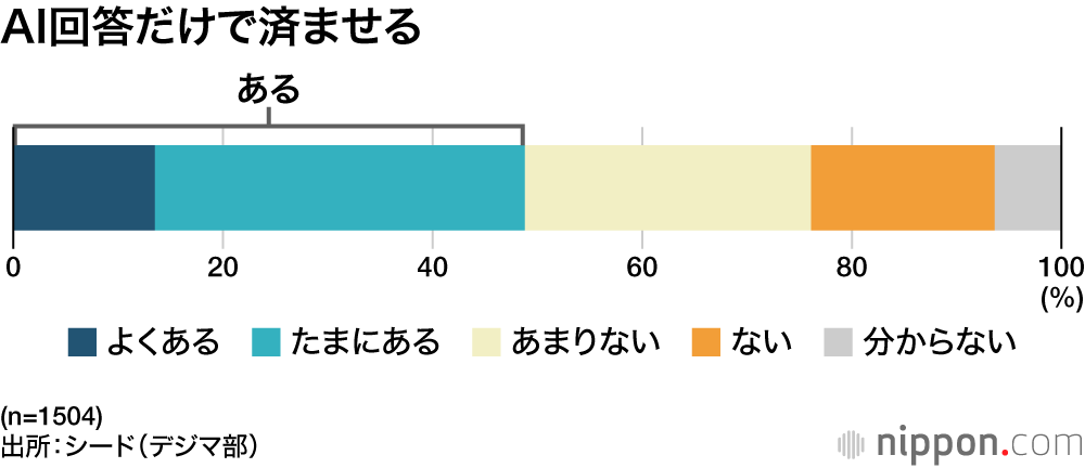 AI回答だけで済ませる