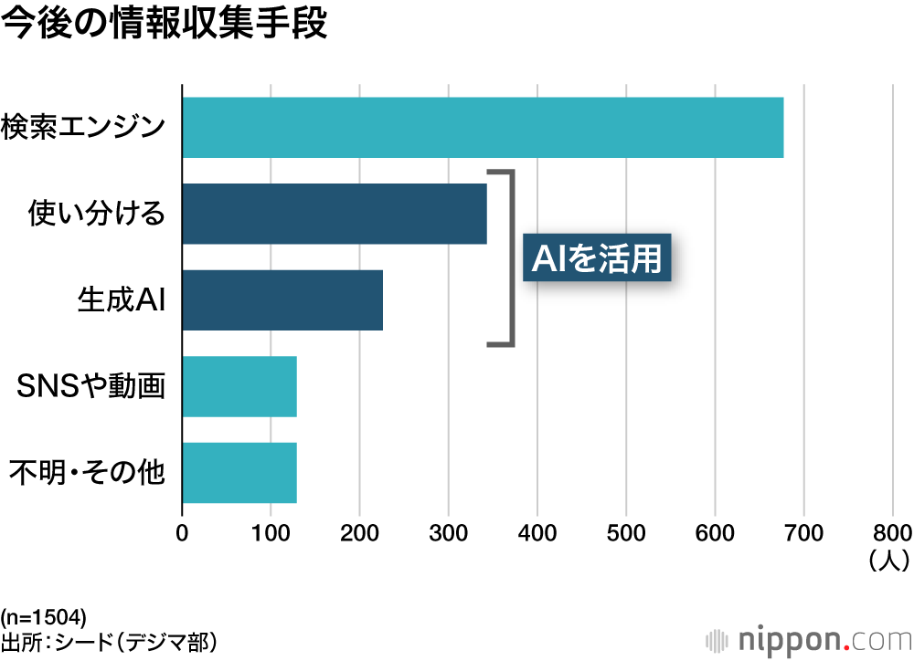 今後の情報収集手段