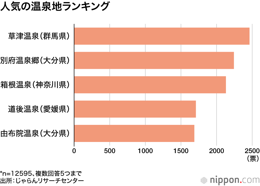 人気の温泉地ランキング