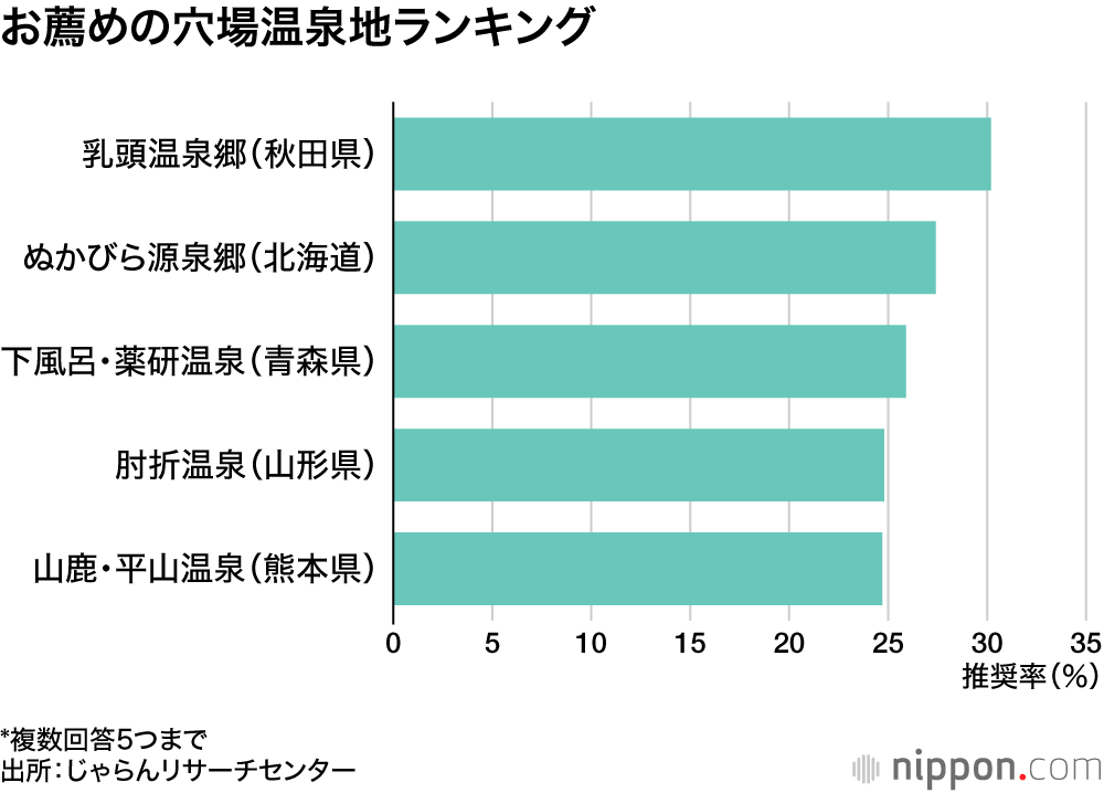 お薦めの穴場温泉地ランキング