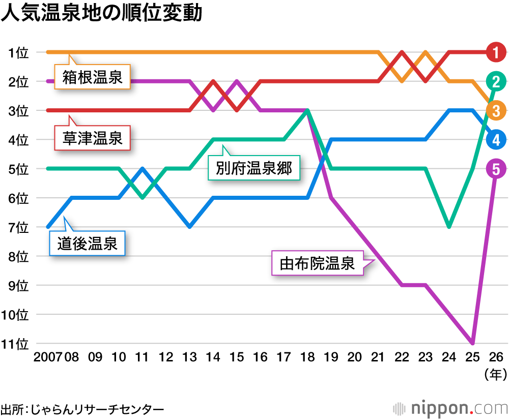 人気温泉地の順位変動