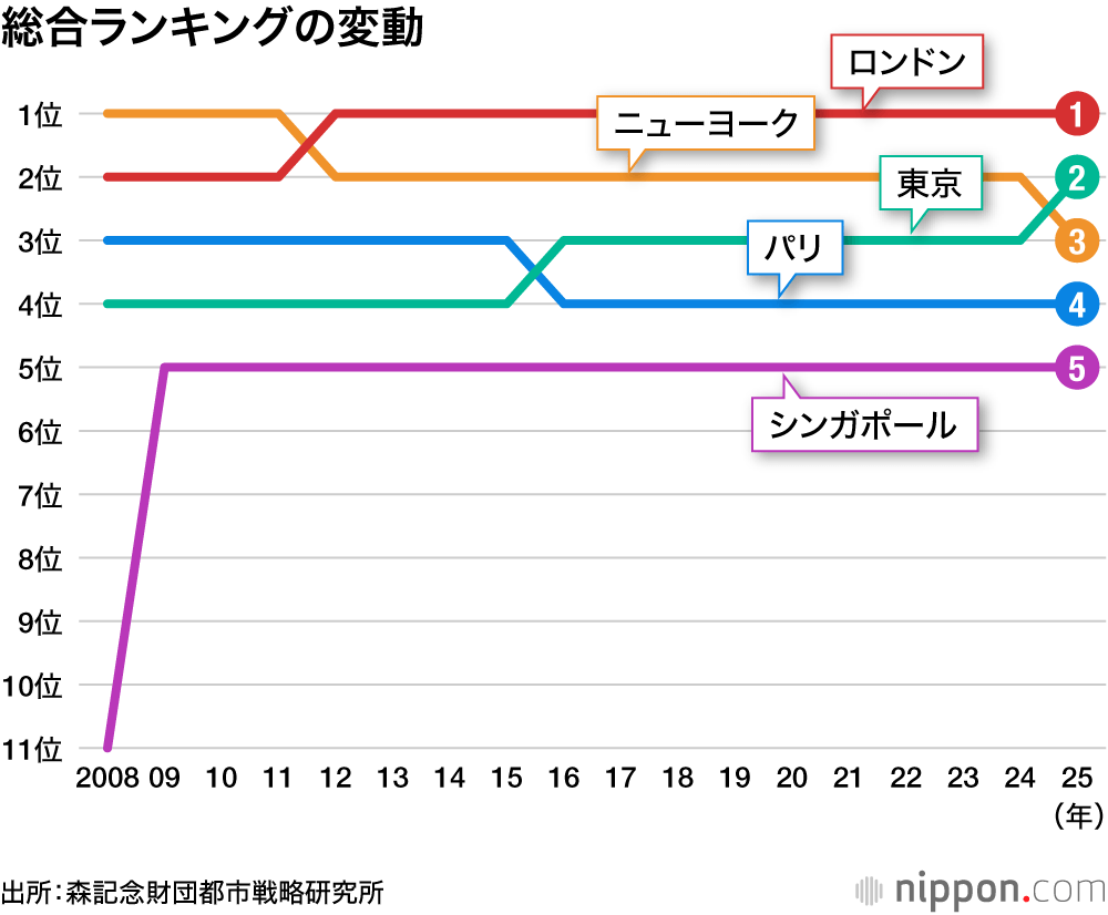 総合ランキングの変動