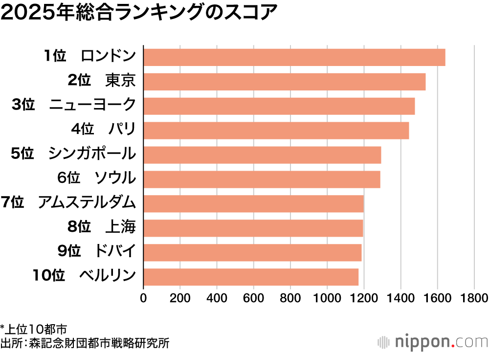 2025年総合ランキングのスコア