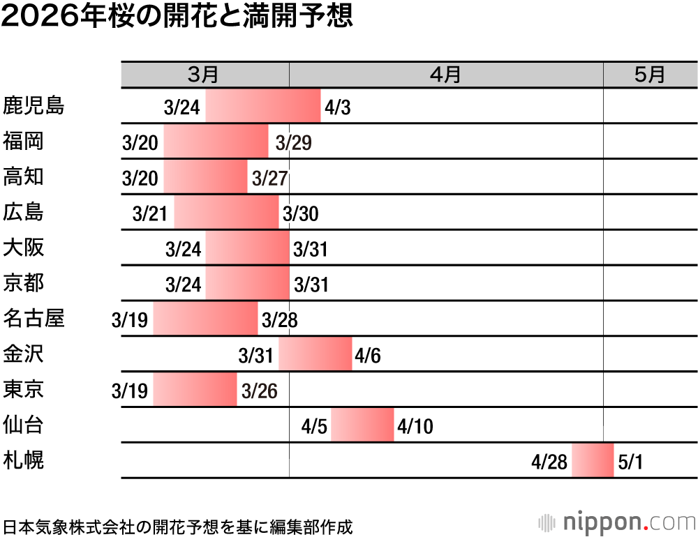 2026年の桜の開花と満開日予想