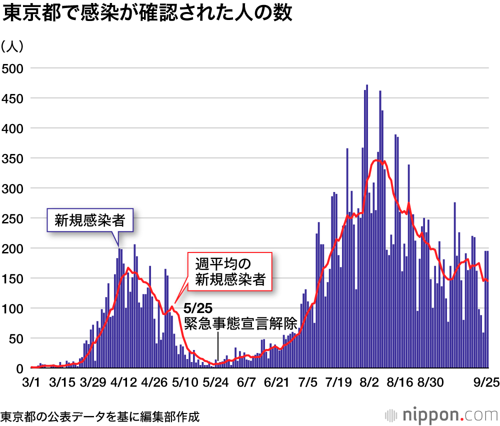 感染 今日 東京 者 コロナ 東京の感染者数を5週間ぶん予測した (6月21日版)