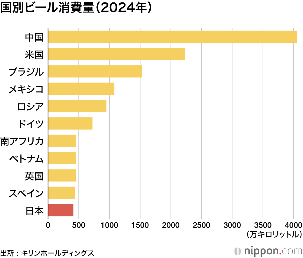 国別ビール消費量(2024年)