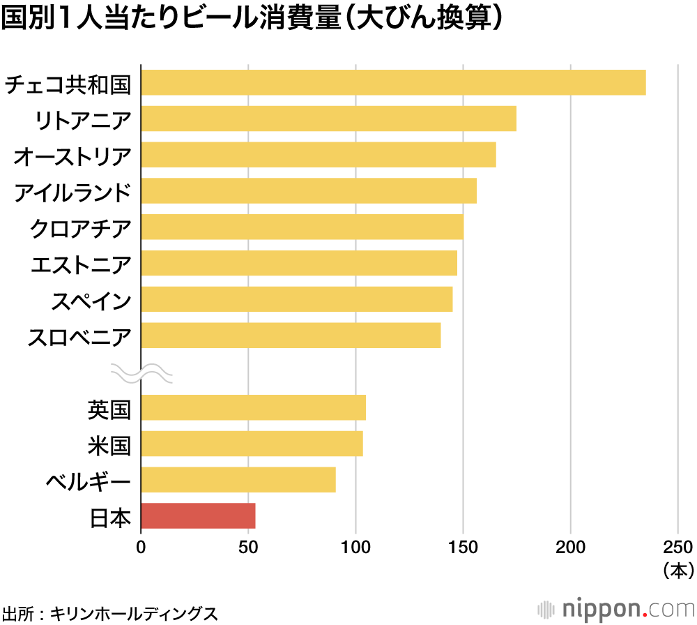 国別1人当たりビール消費量(大びん換算)
