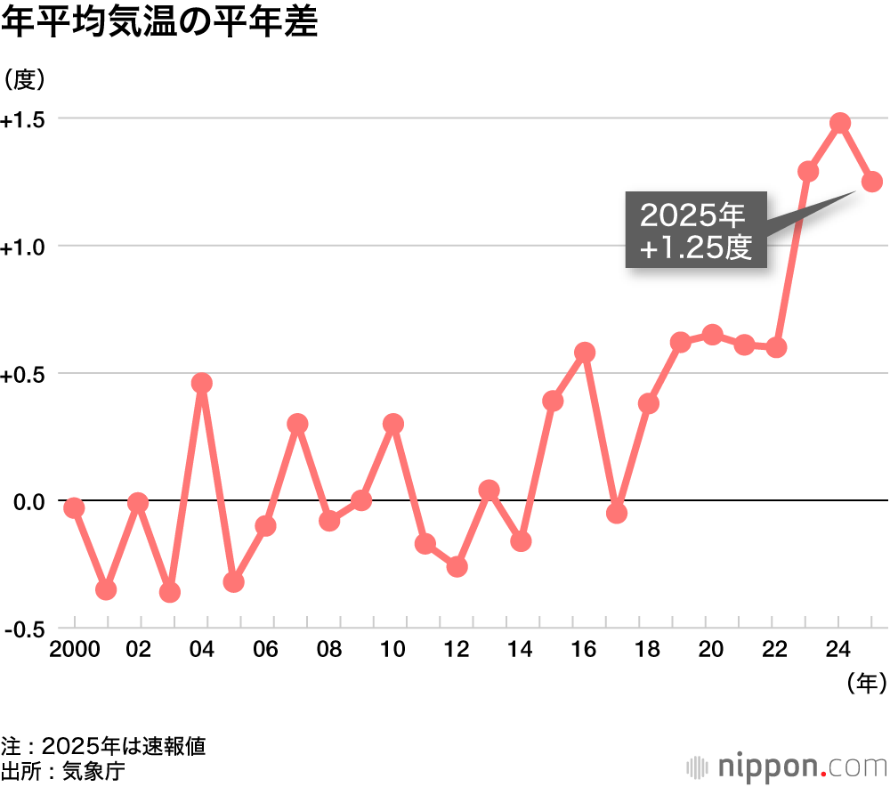 年平均気温の平年差