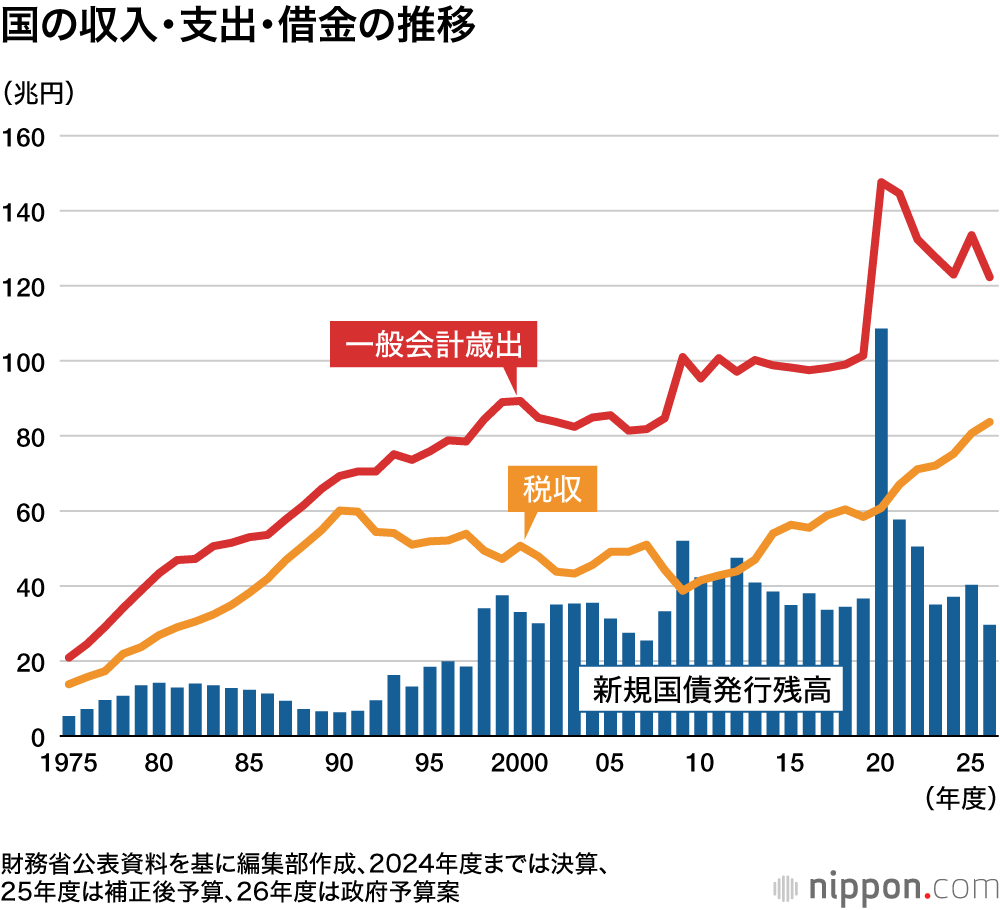 国の収入・支出・借金の推移