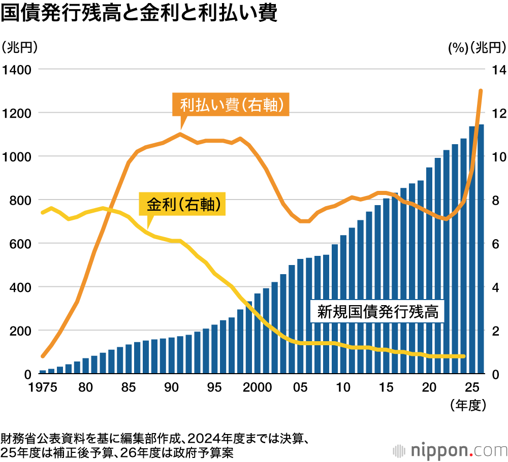 国債発行残高と金利と利払い費