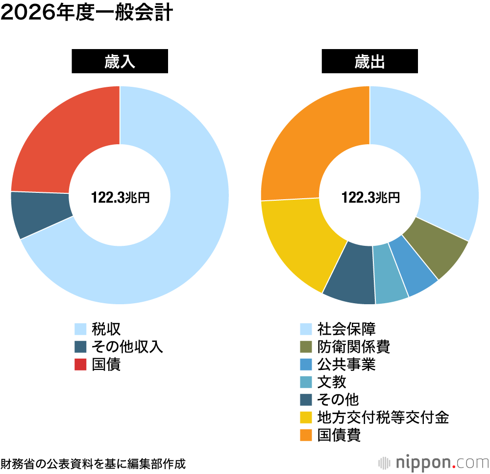 2026年度一般会計