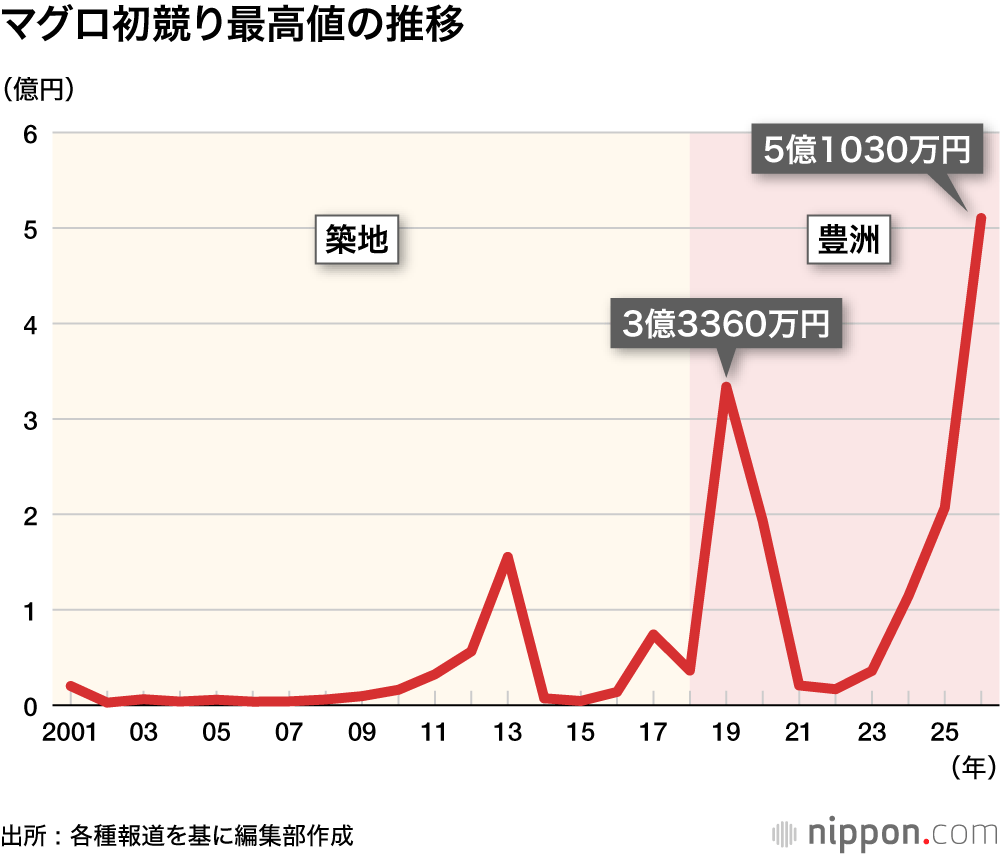 マグロの初競り最高値の推移